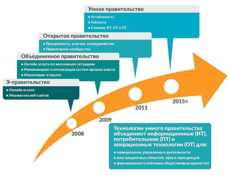 Цифровая трансформация государственного управления. Датацентричность и семантическая интероперабельность - _7.jpg