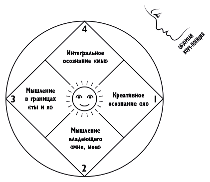 Четыре типа мышления. Практика трансформации личности. Книга II - i_006.png