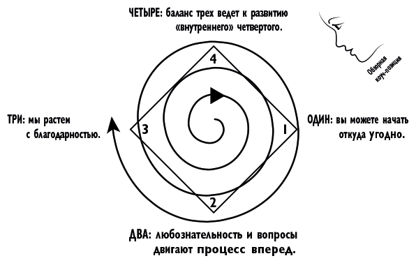 Четыре типа мышления. Практика трансформации личности. Книга II - i_009.png