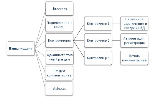 PHP. Разработка модуля комментариев для сайта - _3.jpg