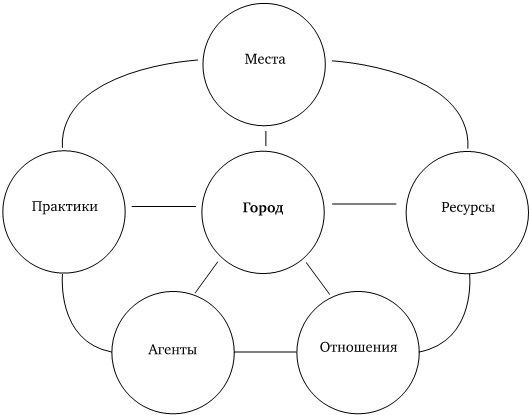 Воображая город: Введение в теорию концептуализации - img41f3240b56b64690a72bd4e6f56df6d3.jpg