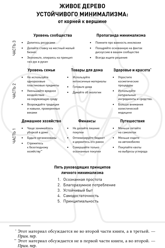 Экологически ориентированный минимализм. План по спасению себя и планеты - i_002.png