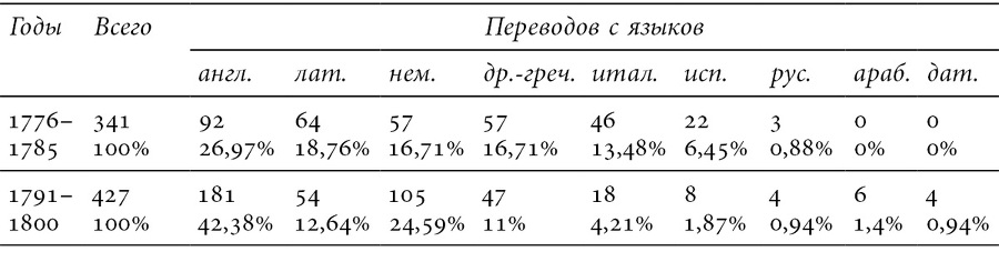 Лаборатория понятий. Перевод и языки политики в России XVIII века: Коллективная монография - b00000212.jpg