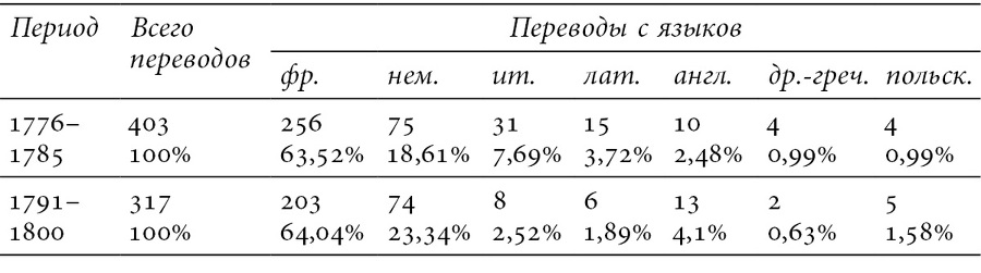 Лаборатория понятий. Перевод и языки политики в России XVIII века: Коллективная монография - b00000220.jpg