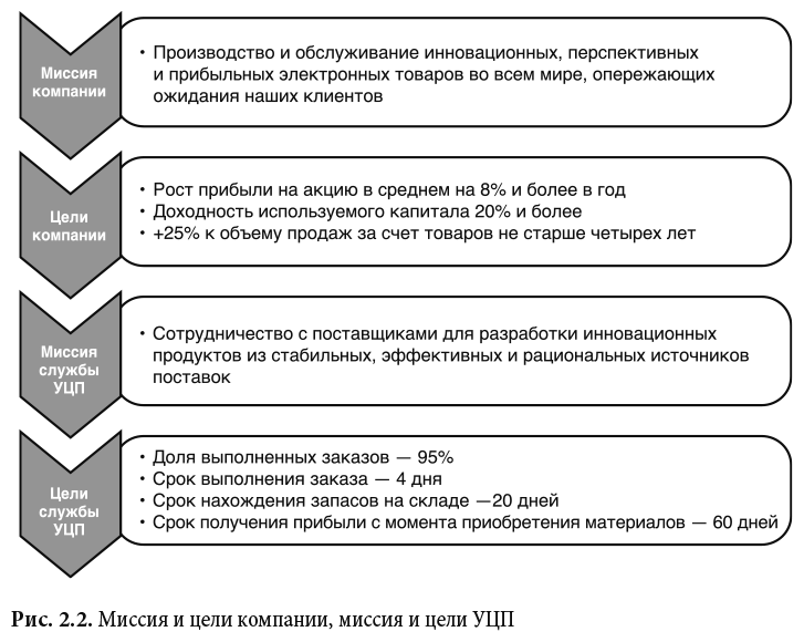 Управление цепочками поставок и логистикой – простыми словами. Методы и практика планирования, построения, обслуживания, контроля и расширения системы перевозок и снабжения - i_006.png