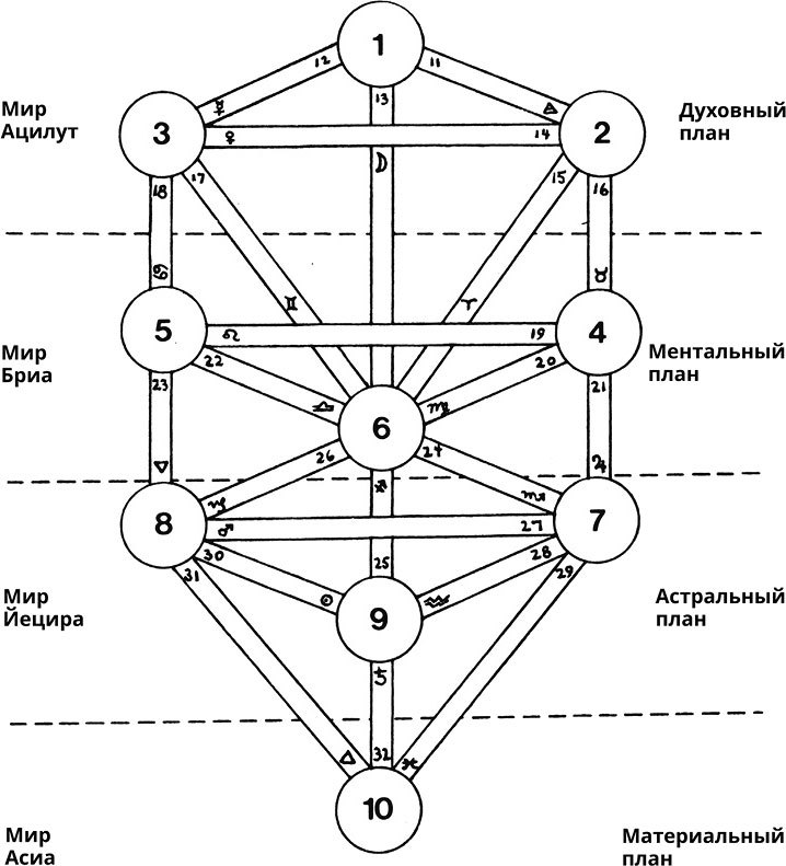 Магические состояния сознания: путешествие по Древу Жизни - i_005.jpg