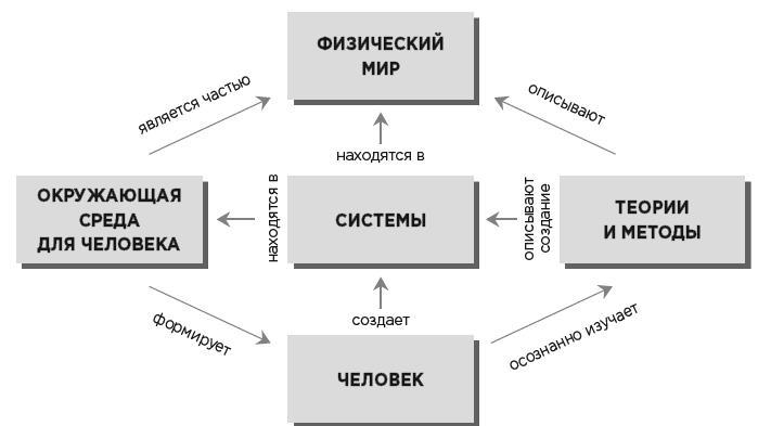 Мысли системно. Меняй себя и делай мир лучше с помощью интеллекта - i_006.jpg