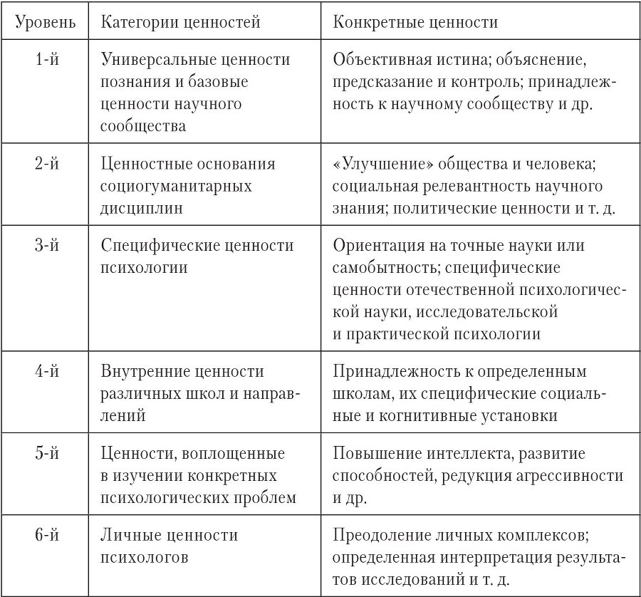 Ценностные основания психологической науки и психология ценностей - b00000166.jpg