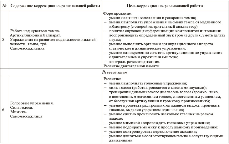 Инновационные методы в работе с детьми с нарушениями развития. Сборник научно-исследовательских работ студентов - i_005.jpg