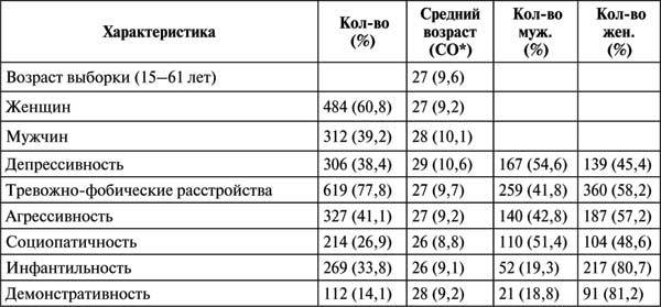 Проективная методика «Несуществующее животное». Руководство и результаты психодиагностического исследования взрослых пациентов с различными расстройствами эмоционально-личностной сферы - i_004.jpg