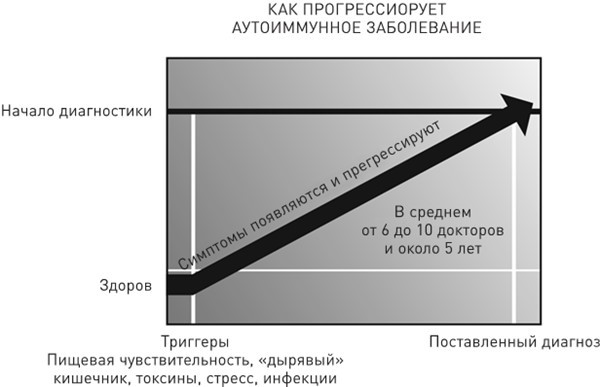 Аутоиммунный протокол. Новый подход к профилактике и лечению астмы, волчанки, псориаза, СРК, тиреоидита Хашимото, ревматоидного артрита и других аутоиммунных состояний - i_001.jpg