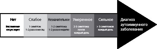 Аутоиммунный протокол. Новый подход к профилактике и лечению астмы, волчанки, псориаза, СРК, тиреоидита Хашимото, ревматоидного артрита и других аутоиммунных состояний - i_002.jpg