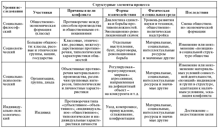 Проблемы социальных конфликтов в современной психологии: сущность, детерминанты, регулировани - i_003.png