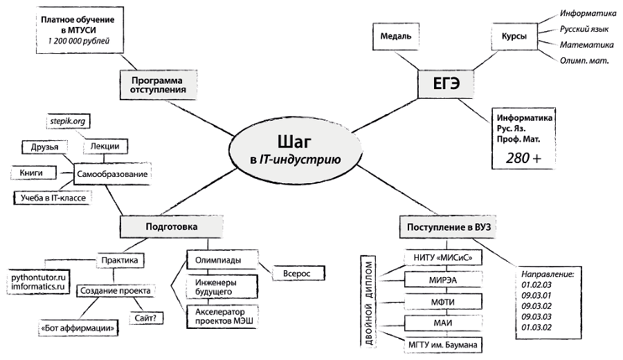 ЕГЭ без истерик. Как спокойно подготовиться к любому экзамену - i_006.png