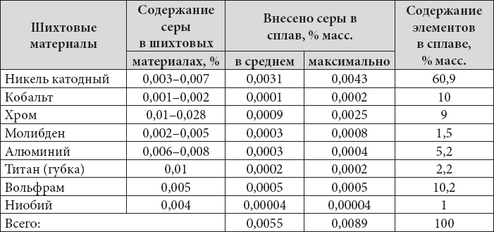 Обеспечение высокого качества литых заготовок современных сложнолегированных жаропрочных никелевых сплавов - i_007.png