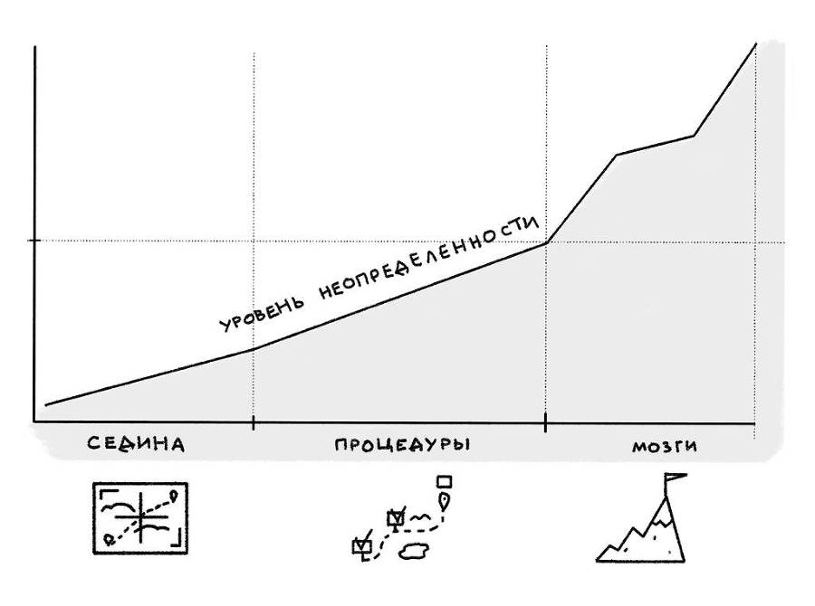Метод параноика. Как взять под контроль неопределённость в проектах при создании цифровых продуктов для бизнеса - _5.jpg