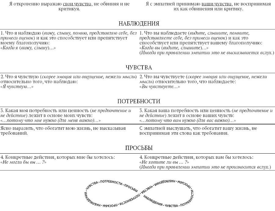 Ненасильственное общение в повседневной жизни. Практические инструменты для бесконфликтного общения и эффективного взаимодействия в любой ситуации - i_003.jpg