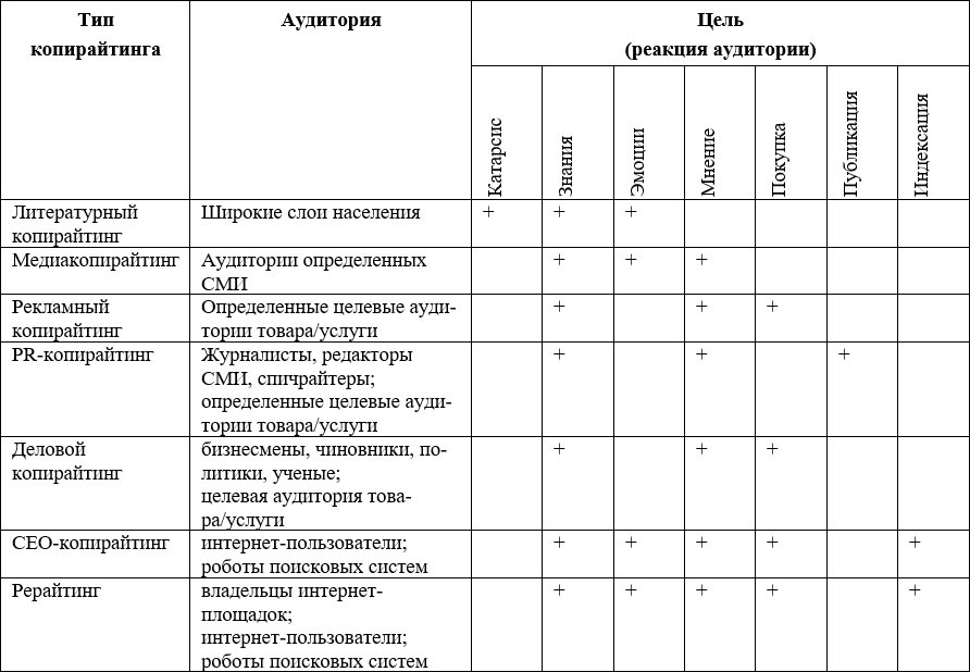 Современный копирайтинг. Как создавать тексты для литературы, кино, рекламы, СМИ, деловых коммуникаций, PR и SEO - i_002.jpg