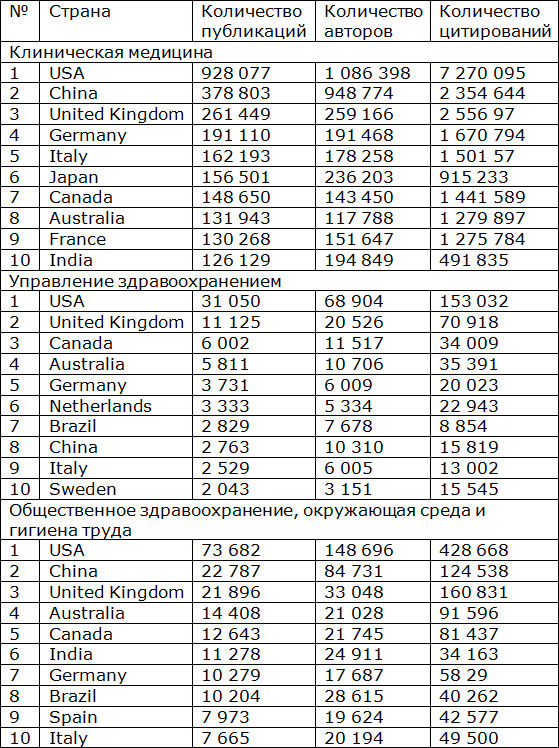 Тренды развития медицинской науки: Мир, Россия, Москва - _1.png