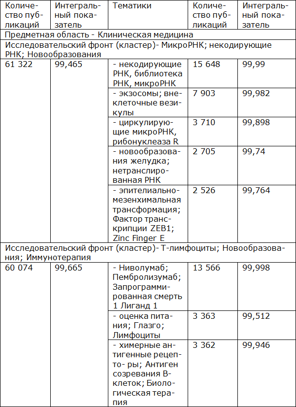 Тренды развития медицинской науки: Мир, Россия, Москва - _10.png