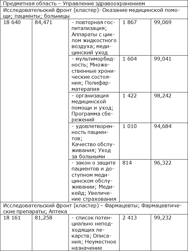 Тренды развития медицинской науки: Мир, Россия, Москва - _12.png