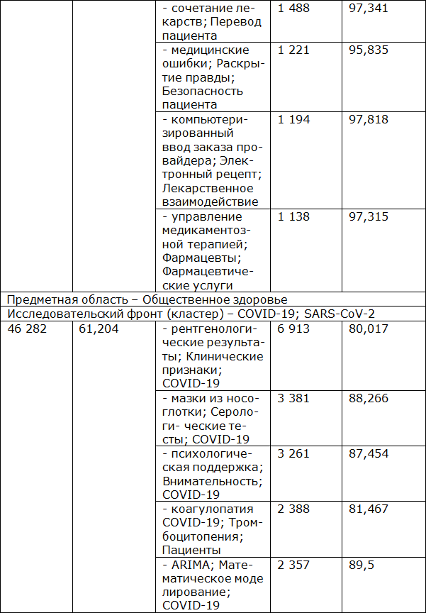 Тренды развития медицинской науки: Мир, Россия, Москва - _13.png