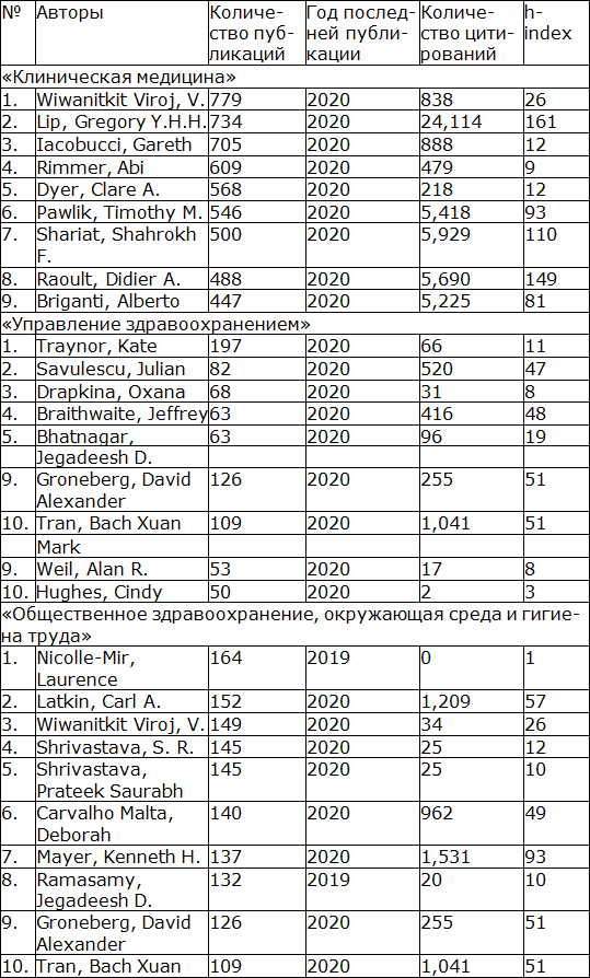 Тренды развития медицинской науки: Мир, Россия, Москва - _14.png