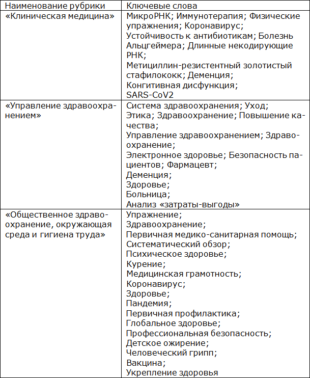 Тренды развития медицинской науки: Мир, Россия, Москва - _17.png