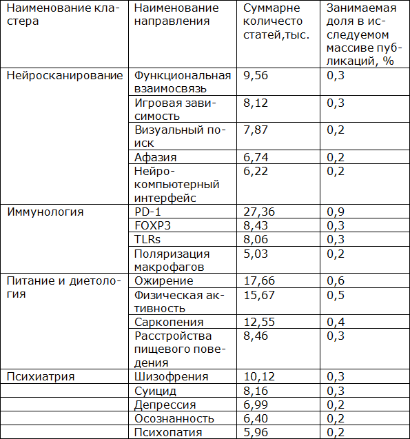 Тренды развития медицинской науки: Мир, Россия, Москва - _18.png