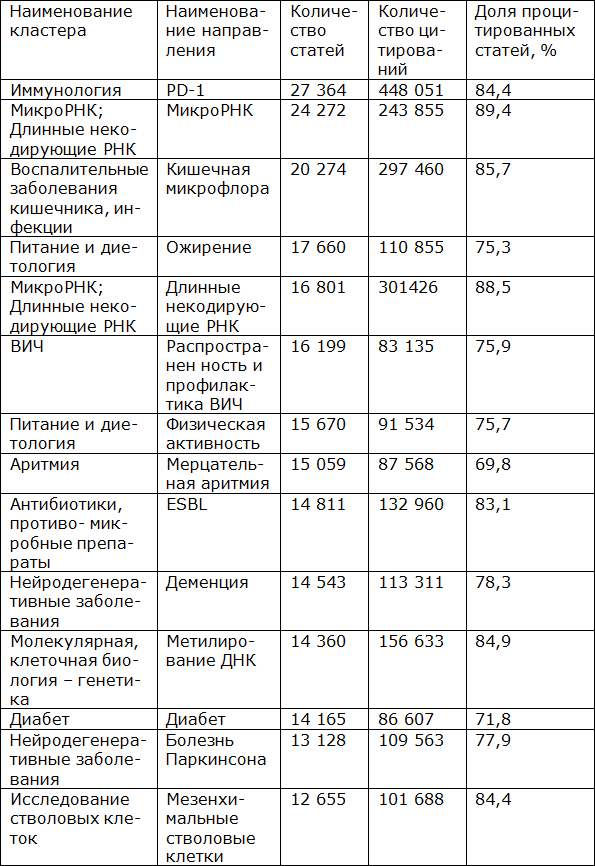 Тренды развития медицинской науки: Мир, Россия, Москва - _19.png