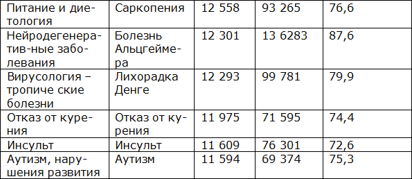 Тренды развития медицинской науки: Мир, Россия, Москва - _20.png