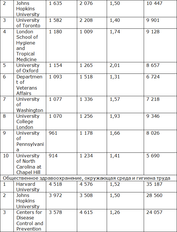 Тренды развития медицинской науки: Мир, Россия, Москва - _5.png