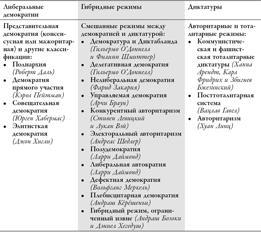 Посткоммунистические режимы. Концептуальная структура. Том 1 - i_003.png