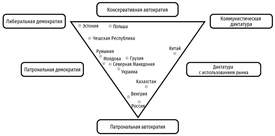 Посткоммунистические режимы. Концептуальная структура. Том 1 - i_005.png