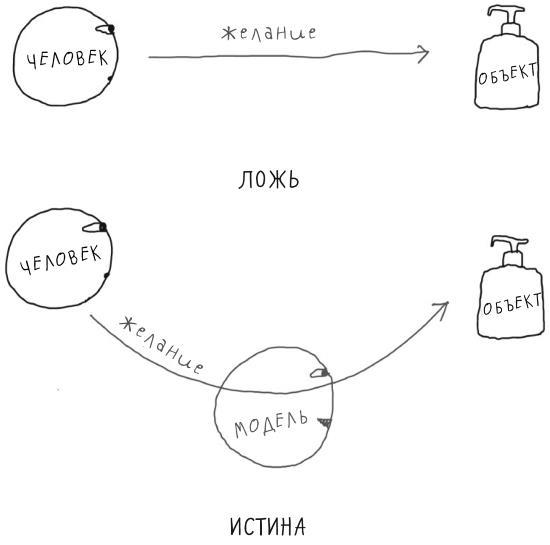 Ловушка желаний. Как перестать подражать другим и понять, чего ты хочешь на самом деле - i_009.jpg