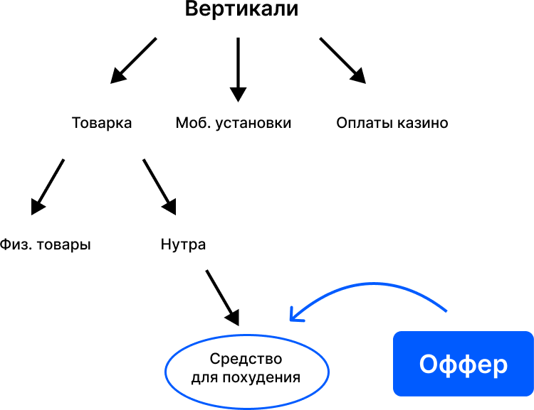 Traff. Полное руководство по affiliate маркетингу и арбитражу трафика - i_012.png