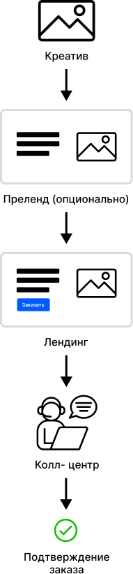 Traff. Полное руководство по affiliate маркетингу и арбитражу трафика - i_013.png