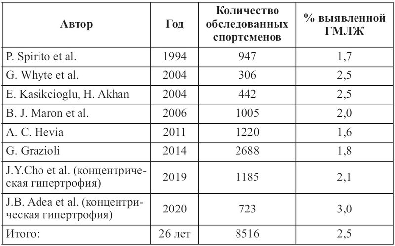 Сердце спортсмена. Актуальные проблемы спортивной кардиологии - i_001.jpg