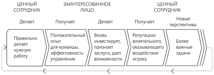 Ценные сотрудники. Как стать незаменимым и достигать целей вместе с компанией - i_005.jpg