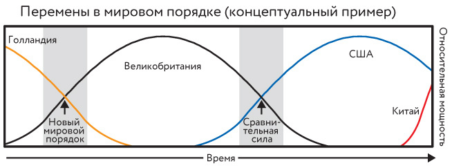 Принципы изменения мирового порядка. Почему одни нации побеждают, а другие терпят поражение - i_013.jpg