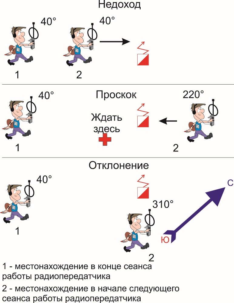 Техника и тактика спортивной радиопеленгации - _8.jpg