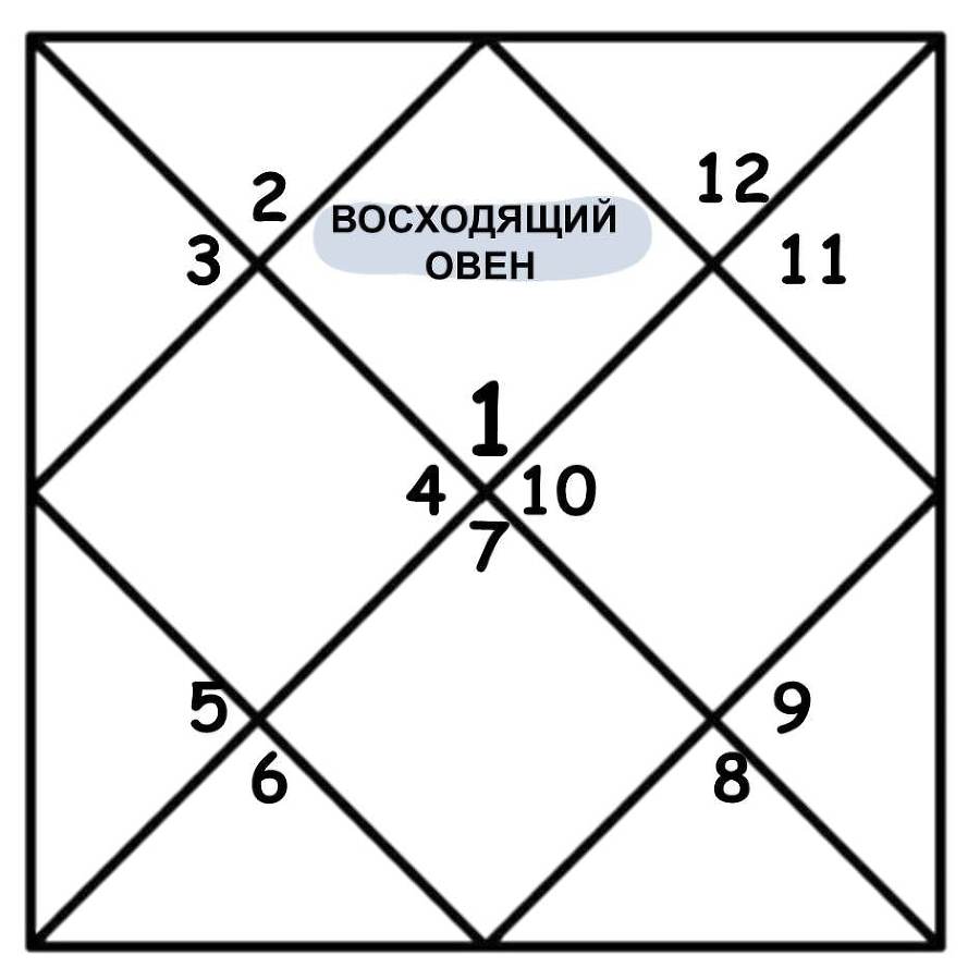 Рабочая методичка для астрологов. 12 восходящих знаков. 12 жизненных матриц - _0.jpg