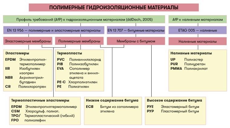 Кровельная изоляция. Кровельное озеленение. Гидроизоляционные материалы: Сравнение более 100 материалов - i_005.jpg