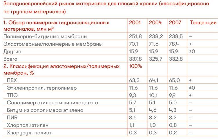 Кровельная изоляция. Кровельное озеленение. Гидроизоляционные материалы: Сравнение более 100 материалов - i_006.jpg