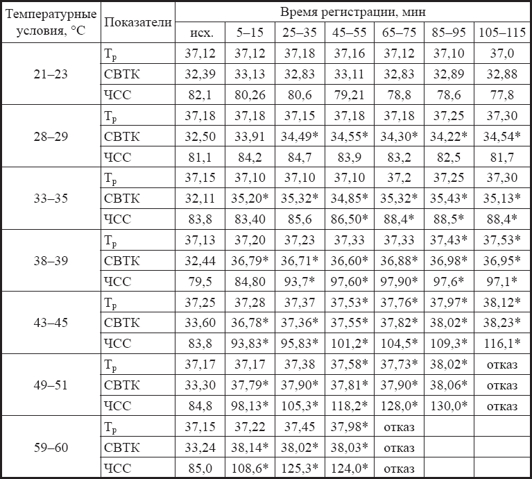 Физиология и гигиена летчика в экстремальных условиях - _60.png