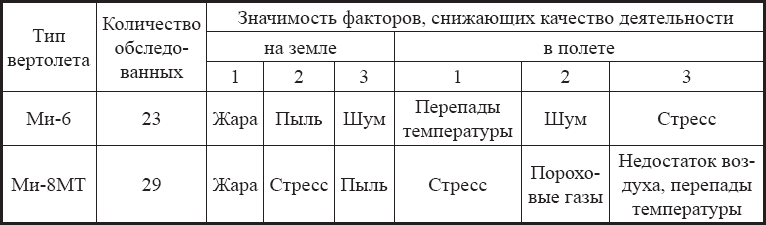 Физиология и гигиена летчика в экстремальных условиях - _30.png