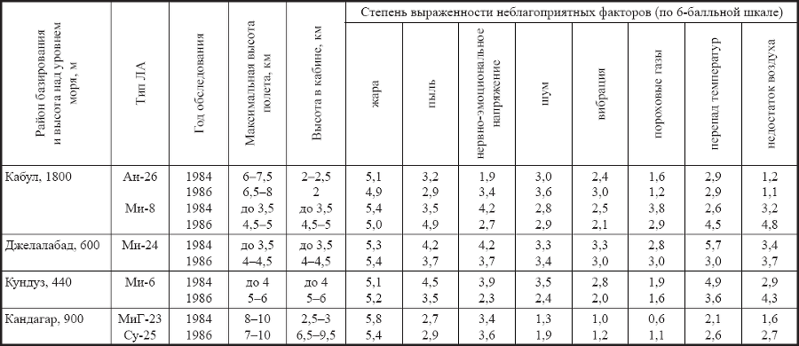 Физиология и гигиена летчика в экстремальных условиях - _15.png