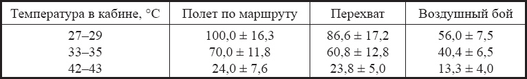 Физиология и гигиена летчика в экстремальных условиях - _2.png