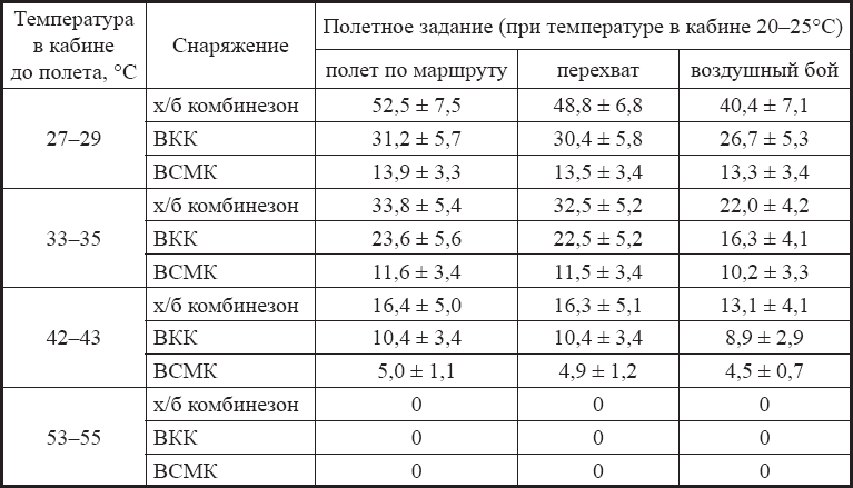 Физиология и гигиена летчика в экстремальных условиях - _4.png