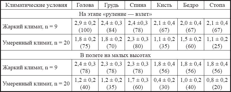 Физиология и гигиена летчика в экстремальных условиях - _5.png